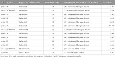 Bidirectional two-sample Mendelian randomization analysis investigates causal associations between cathepsins and inflammatory bowel disease